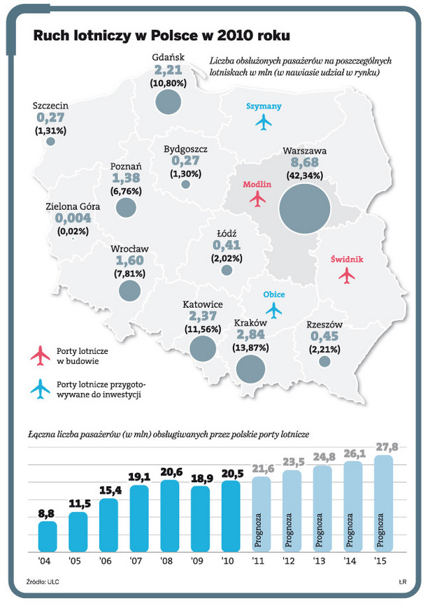 Ruch lotniczy w Polsce w 2010 roku
