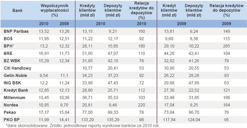 Banki - współczynnik wypłacalności i relacja kredytów do depozytów w latach 2009-2010