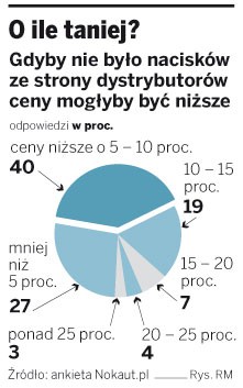 O ile taniej?