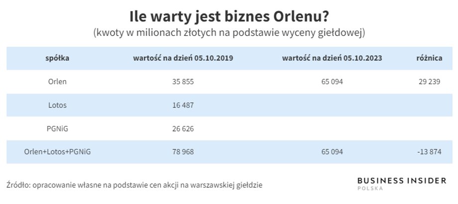 Grupa Orlen, która wchłonęła Lotos i PGNiG, jest teraz mniej warta niż te trzy spółki razem wzięte cztery lata temu.