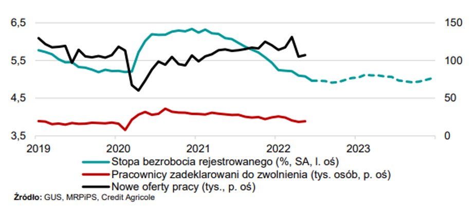 Dotychczasowa i prognozowana sytuacja na rynku pracy w Polsce.