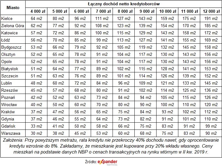 Wielkość mieszkania przy LTV 80%