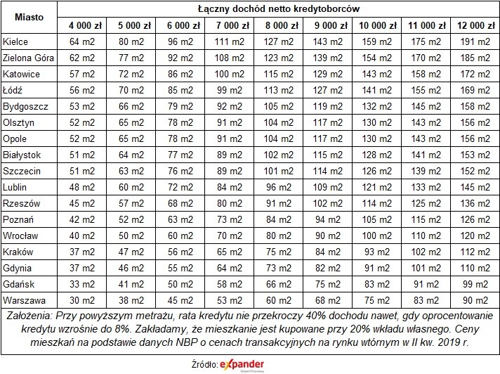 Wielkość mieszkania przy LTV 80%