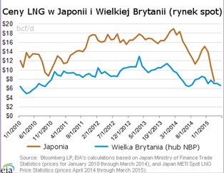 Więcej LNG płynie do Europy zamiast do Azji