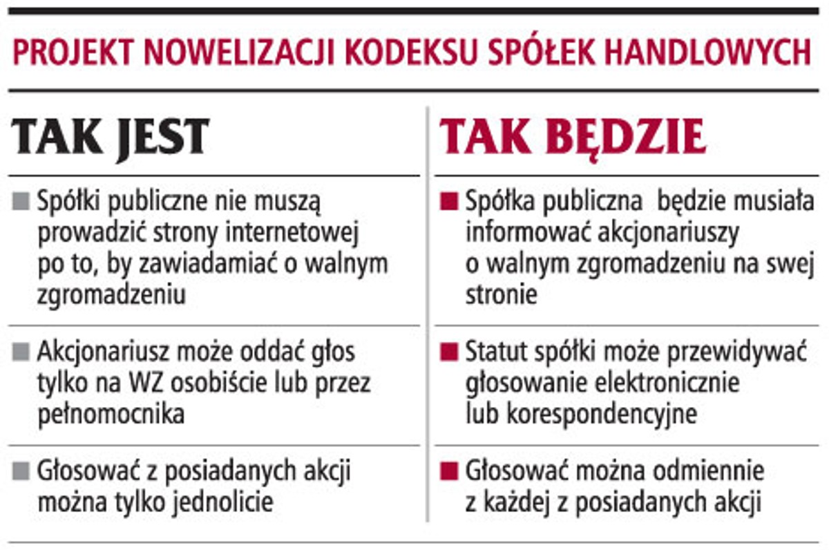 Projekt nowelizacji kodeksu spółek handlowych