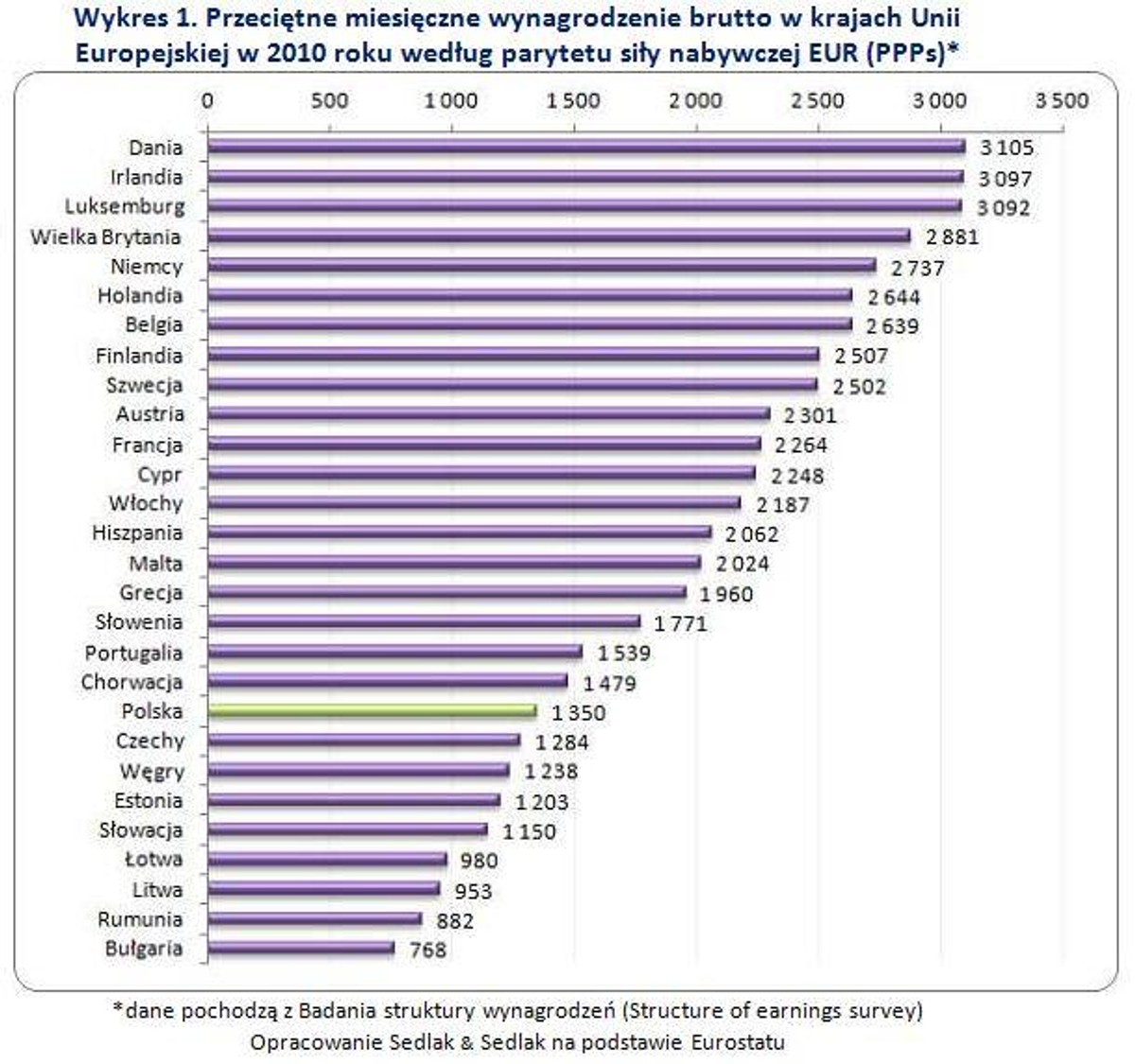 Jak wyglądają przeciętne europejskie zarobki?