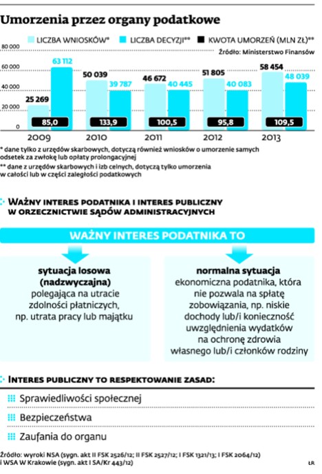 Umorzenia przez organy podatkowe