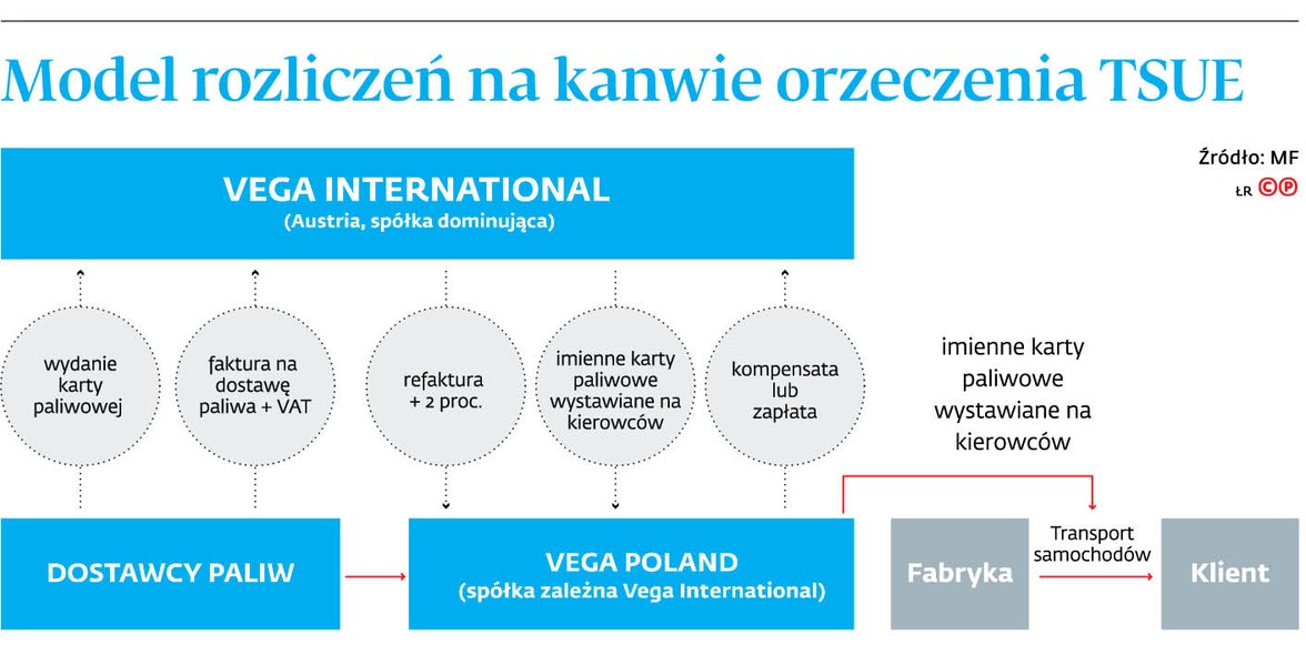 Model rozliczeń na kanwie orzeczenia TSUE