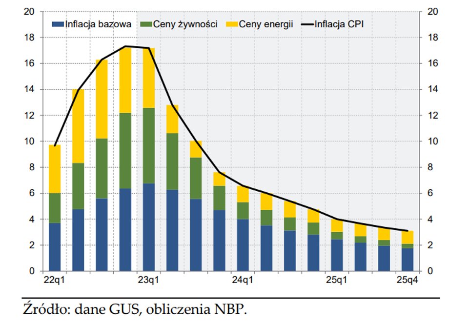 Z czasem inflacja bazowa będzie odpowiadać za zdecydowaną większość wzrostu cen dóbr i usług konsumpcyjnych.