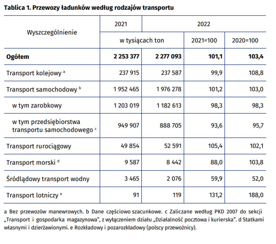 Transport ładunków GUS