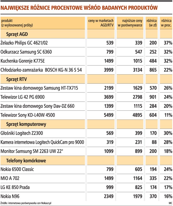 Największe różnice procentowe wśród badanych produktów
