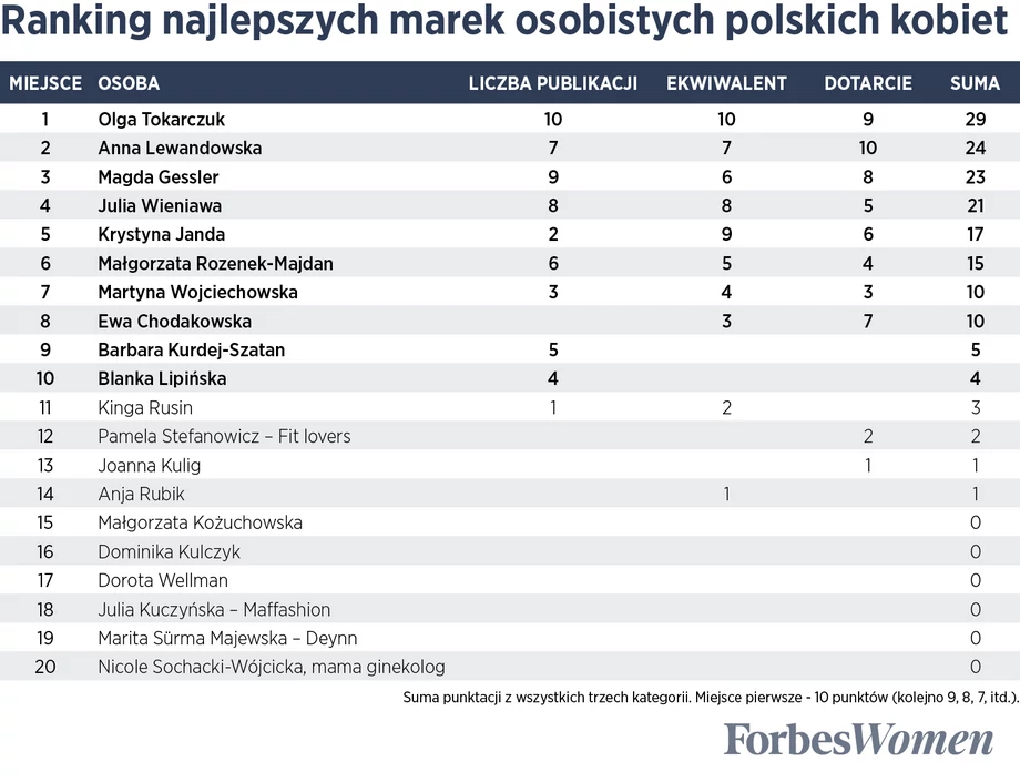 Najlepsza marka osobista kobiet w Polsce 2020. Ranking „Forbes Women”