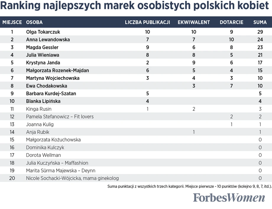 Najlepsza marka osobista kobiet w Polsce 2020. Ranking „Forbes Women”