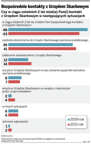 Procedury podatkowe należy uprościć