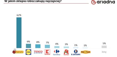 Biedronka miażdży Lidla? Wyniki badań nie zostawiają wątpliwości