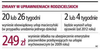 Ważą się losy dłuższych urlopów macierzyńskich