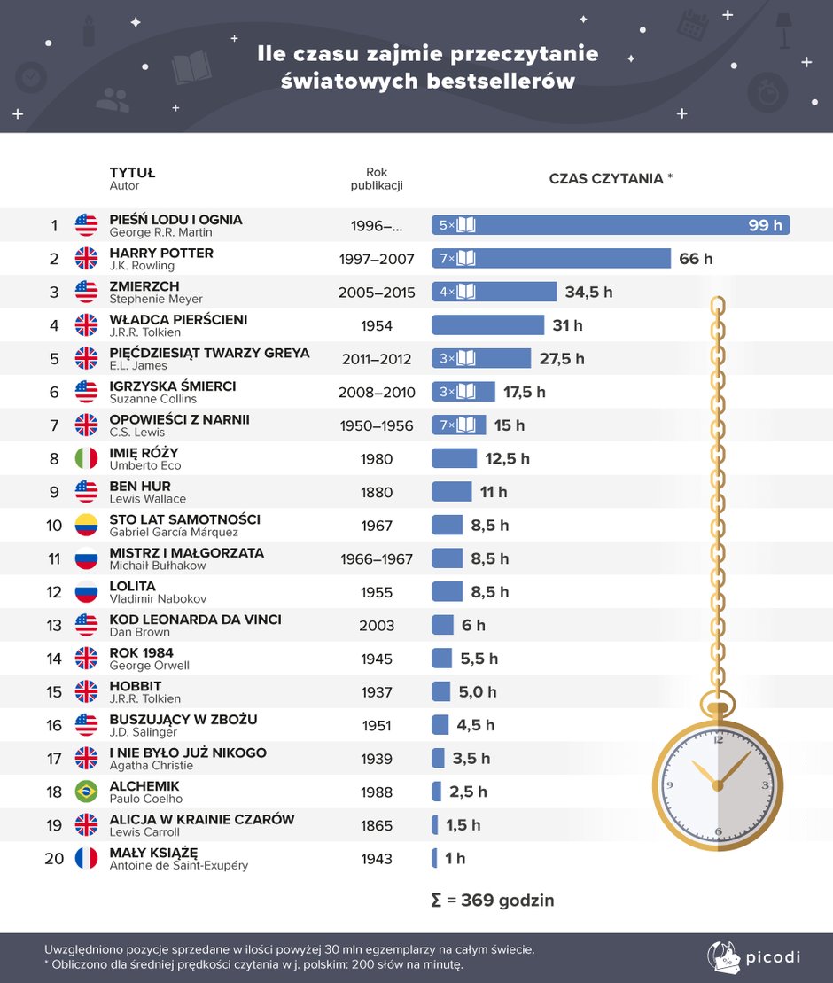 Ile czasu zajmie przeczytanie światowych bestsellerów?