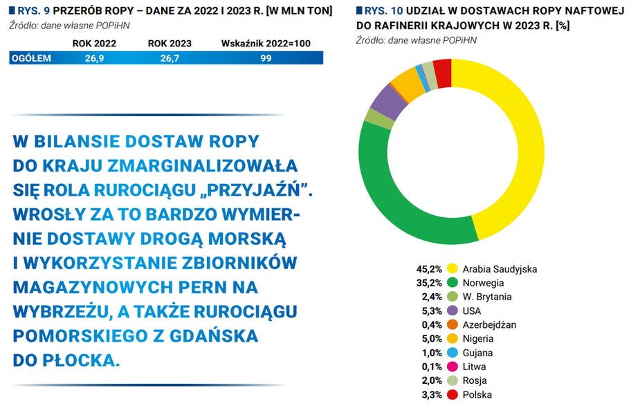 Źródło: Polska Organizacja Przemysłu i Handlu Naftowego