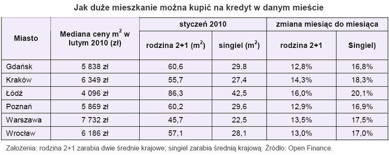 Jak duże mieszkanie można kupić na kredyt w danym mieście