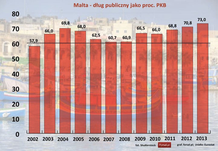 Malta dołączyła do strefy euro w styczniu 2008 r. Kurs wymiany 1 euro ustalony został na poziomie 0,4293 liry maltańskiej. W roku wstąpienia do strefy euro Malta utrzymywała dług publiczny w okolicach poziomu konwergencji, czyli 60 proc. PKB. Do 2013 roku zadłużenie Malty zwiększyło się do 73 proc. PKB
