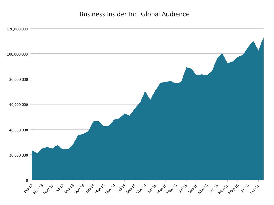 Business Insider Inc. global audience growth, 2013-2016