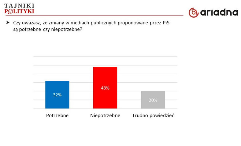 Potrzeba zmian w mediach publicznych, fot. www.tajnikipolityki.pl