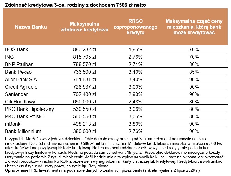 Zdolność kredytowa 3-os. rodziny z dochodem 7586 zł netto