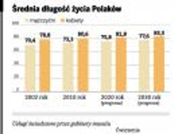 Średnia długość życia Polaków