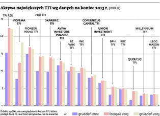 Ranking TFI: Ipopema przegoniła Pioneera Pekao