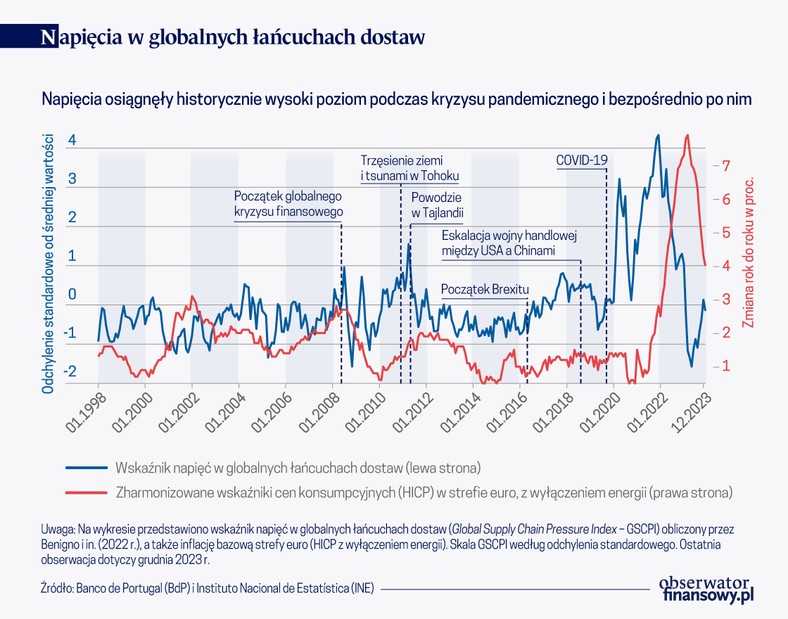 Napięcia w globalnych łańcuchach dostaw