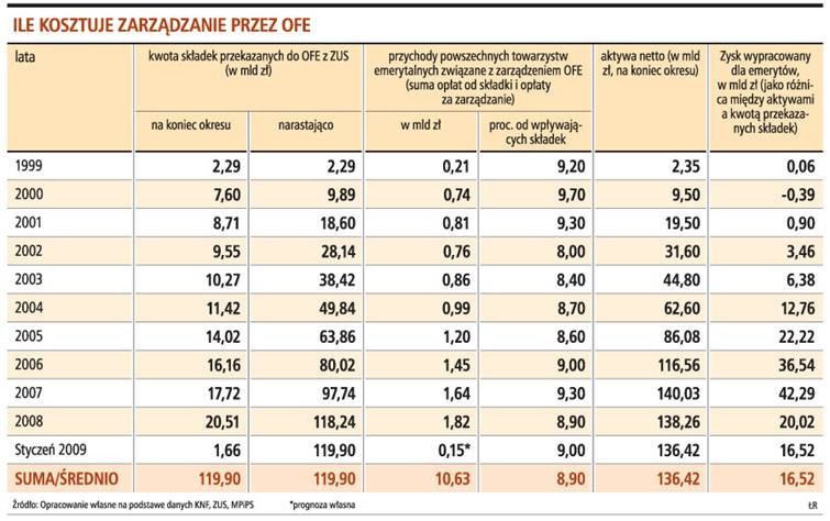 Ile kosztuje zarządzanie przez OFE