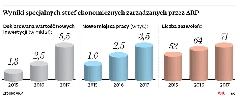 Wyniki specjalnych stref ekonomicznych zarządzanych przez ARP