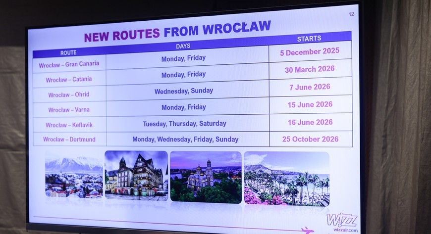 Wizz Air zaoferuje z Wrocławia dodatkowe 500 tys. miejsc na 22 trasach do 17 krajów.