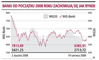 Wyceny akcji banków skłaniają do ostrożnych zakupów