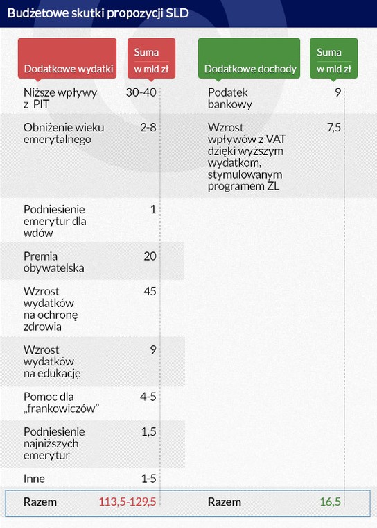 Budżetowe skutki propozycji SLD