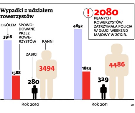 Wypadki z udziałem rowerzystów