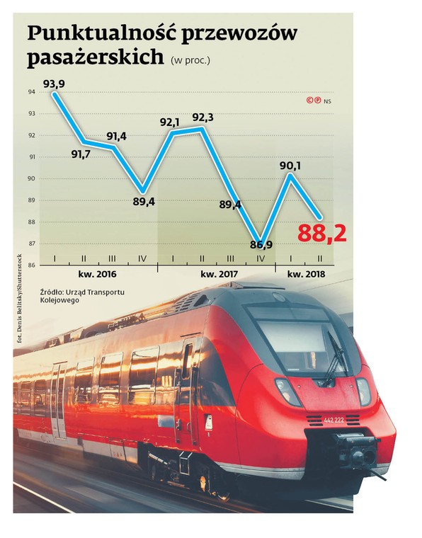 Punktualność przewozów pasażerskich (w proc.)