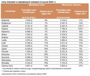 Przed epidemią wzrosty cen mieszkań przyspieszyły. Jak jest teraz?