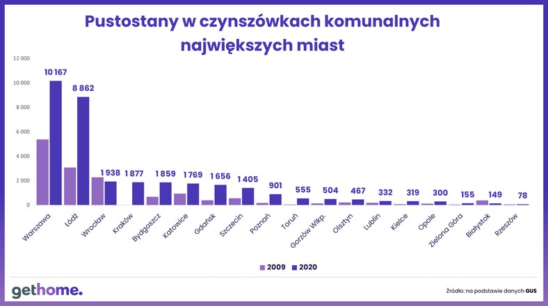 Pustostany do remontu -największe miasta