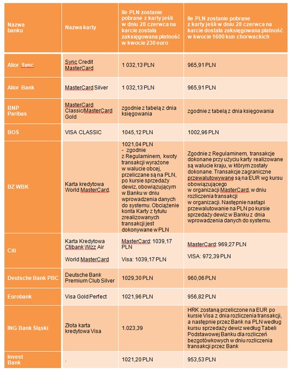 Koszty korzystania z karty za granicą w poszczególnych bankach