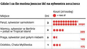 Gdzie i za ile można jeszcze iść na sylwestra 2011/2012