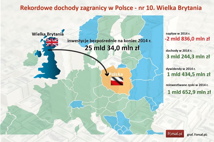 Wlk. Brytania to kolejny kraj, który zmniejszył zaangażowanie w Polsce w postaci bezpośrednich inwestycji zagranicznych. Równocześnie Brytyjczycy dobrze zarabiali na swoich polskich spółkach. Całkowita wartość dochodów przekroczyła 3,2 mld zł, czyli wyniosła 13 proc. ogólnej kwoty zaangażowania. W pierwszej dwudziestce jest tylko jeden kraj, który zdołał osiągnąć wyższą 'rentowność inwestycji'.