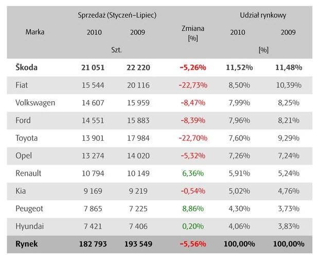 Kto w Polsce sprzedaje najwięcej? (VII.2010)