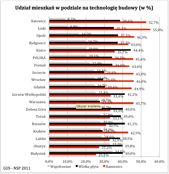 Udział mieszkań w podziale na technologię budowy