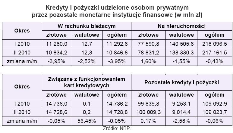 Kredyty i pożyczki udzielone osobom prywatnym przez pozostałe monetarne instytucje finansowe