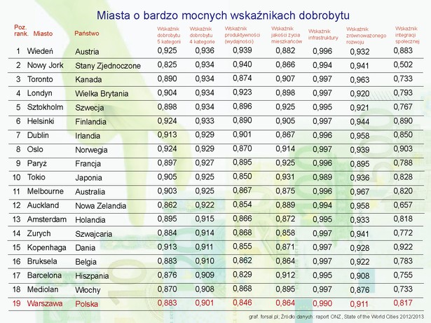 Wskaźnik dobrobytu ranking 1