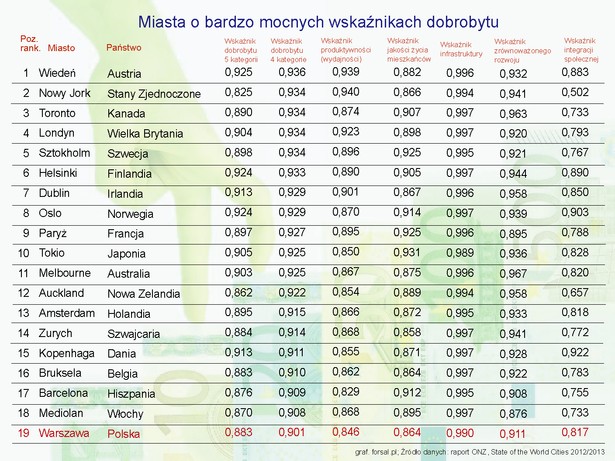 Wskaźnik dobrobytu ranking 1