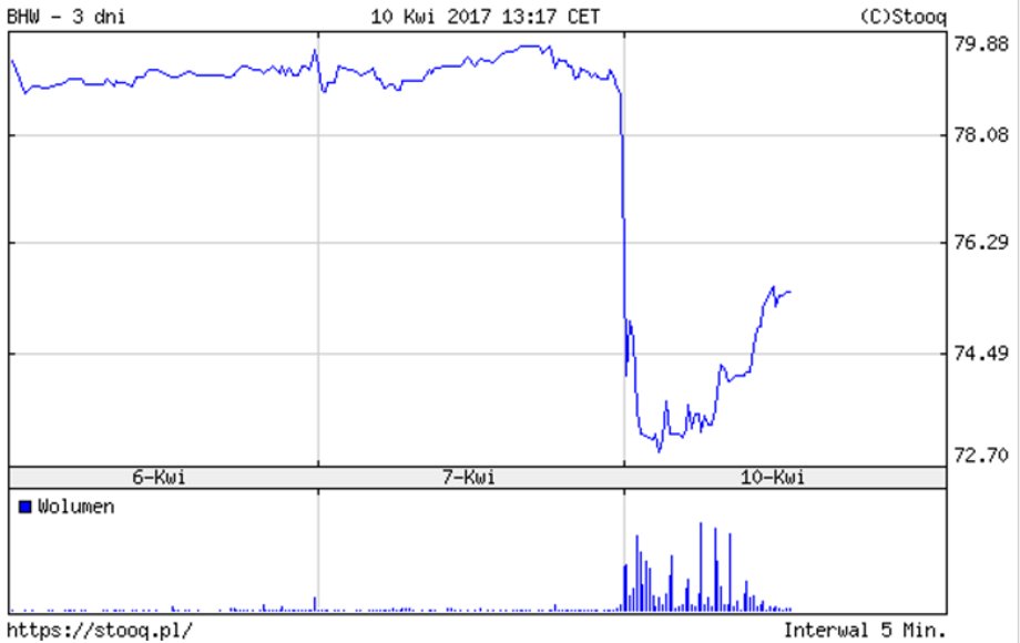 Bank Handlowy - notowania w dniu 10 kwietnia