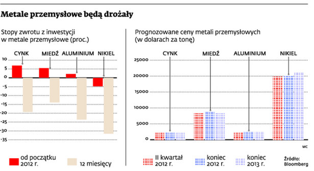 Metale przemysłowe będą drożały