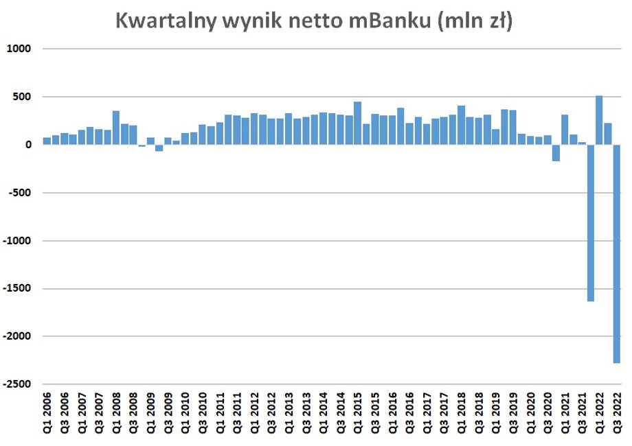 mBank zanotował największą kwartalną stratę w swojej historii. 